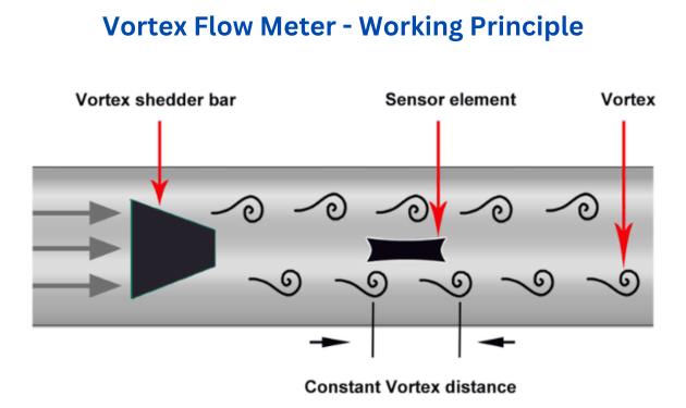 9 Types of Flow Meter: Uses, Pros, Cons, Installation, Integration